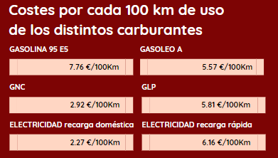 Costes precio por KM